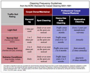 clean frequency guide